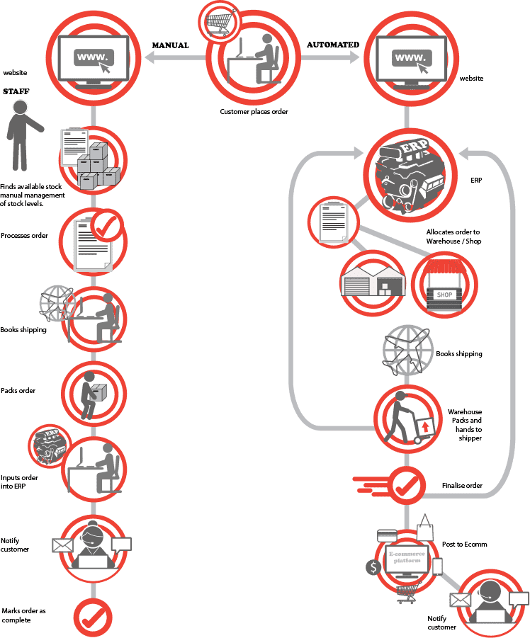 Fishead Automate business processes